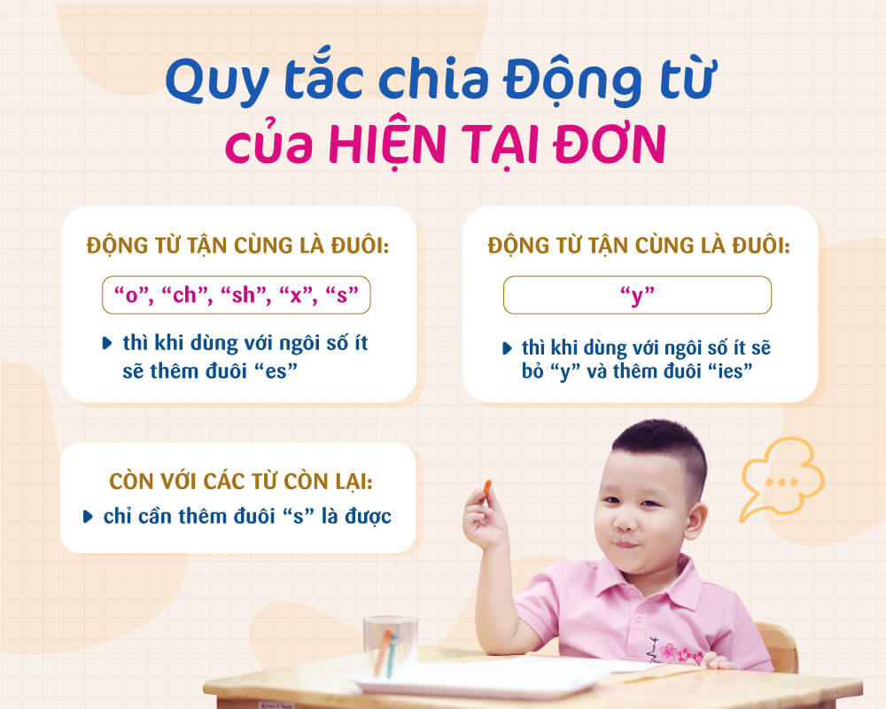 Ngoài ra còn cần biết thêm về quy tắc chia động từ của hiện tại đơn (Ảnh: Nguồn Sakura)
