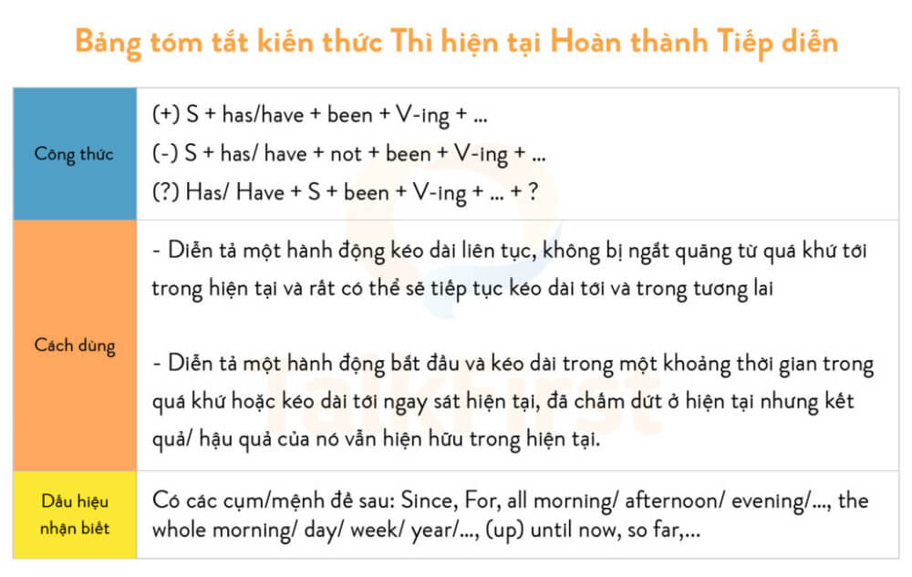 Thì hiện tại hoàn thành tiếp diễn Công thức, dấu hiệu và bài tập